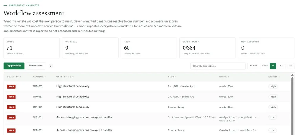 The demo workspace Overview: score 71, needs attention, no critical and 60 high findings, with the top findings listed by severity, flow and effort.