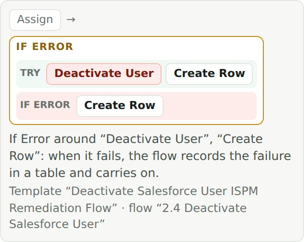 How an Okta catalogue template uses If Error around Deactivate User, recording the failure in a table